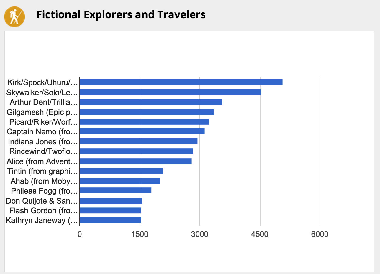 Explorers and Navigators