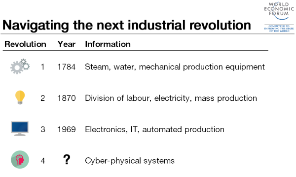 This graphic from the World Economic Forum that shows the timeline history of the four revolutions.
